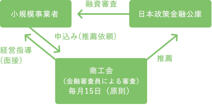 商工会が斡旋する無担保・無保証のマル経融資制度（日本政策金融公庫）